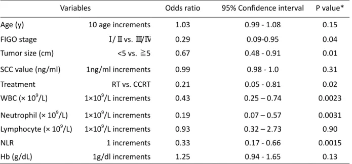Table 2. The relationship between pretreatment factors and complete response 