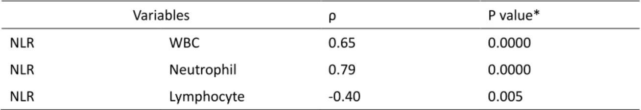 Table 4 The correlation of NLR with WBC, neutrophil and lymphocyte 