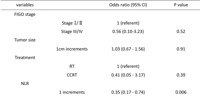 FIGO stage  Stage Ⅰ / Ⅱ Stage III/IV  1 (referent)  0.56 (0.10-3.23)  0.52  Tumor size  1cm increments  1.03 (0.67 - 1.56)  0.91  Treatment  RT  1 (referent)  CCRT  0.41 (0.05 - 3.17)  0.39  NLR  1 increments  0.35 (0.17 - 0.74)  0.006 
