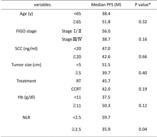 Table 7 Uninvariate analysis for progression free survival (PFS) 