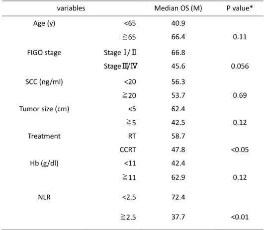 Table 9 Uninvariate analysis for overall survival (OS) 