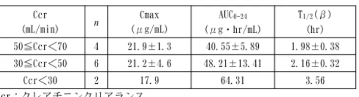 表 1 薬物動態パラメータ 投与量 〔g（力価）〕 n Cmax （μg/mL） AUC 0-12 （μg・hr/mL） T 1/2 (β)（hr） 0.25 6 18.1±1.9 20.26±3.48 0.90±0.08 0.5 6 33.1±4.8 34.38±2.23 0.86±0.04 1.0 6 63.0±5.1 75.52±5.89 0.98±0.09 （測定法：bioassay） （mean±S.D.） 小児患者(2) 小児患者（2 ヵ月～13 歳）99 例に 20mg（力価）/kg〔体重 2
