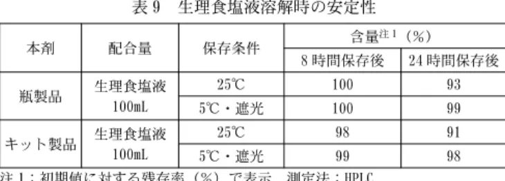 表 9 生理食塩液溶解時の安定性 含量 注 1 （％） 8 時間保存後 24 時間保存後本剤配合量保存条件 25℃ 100 93 5℃・遮光 100 99瓶製品生理食塩液100mL 25℃ 98 91 5℃・遮光 99 98キット製品生理食塩液100mL 注 1：初期値に対する残存率（％）で表示，測定法；HPLC 主な輸液製剤との配合変化3． 0.25g 製剤 1 瓶を主な輸液製剤に溶解したときの含量を表 10 に 示す 17) 。 表 10 主な輸液製剤との配合変化 輸液製剤 含量 注 1 （％） 名称 