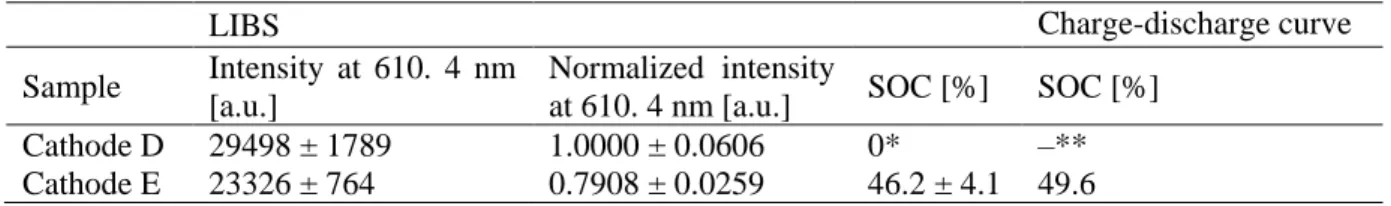 Table II.  State of charge (SOC) of cathode E evaluated from LIBS measurements and charge–discharge curve