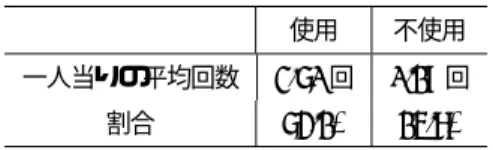 表 1 単語を見ながら入力する際に 音声補完を使用するか使用し ないかを調査した結果 使用 不使用 一人当りの平均回数 3.71 回 1.29 回 割合 74.2% 25.8% 表 2 うろ覚えの単語を思い出しながら入力する際に 音声補完を 使用するか使用しないかを調査した結果 使用 不使用 一人当りの平均回数 2.56 回 0.62 回 割合 80.4% 19.6% を自由に選べるときに，どのように入力したかを調査し た結果を表 1 に示す．この結果から，入力条件 (1), (2) で音声入力に慣れた被験