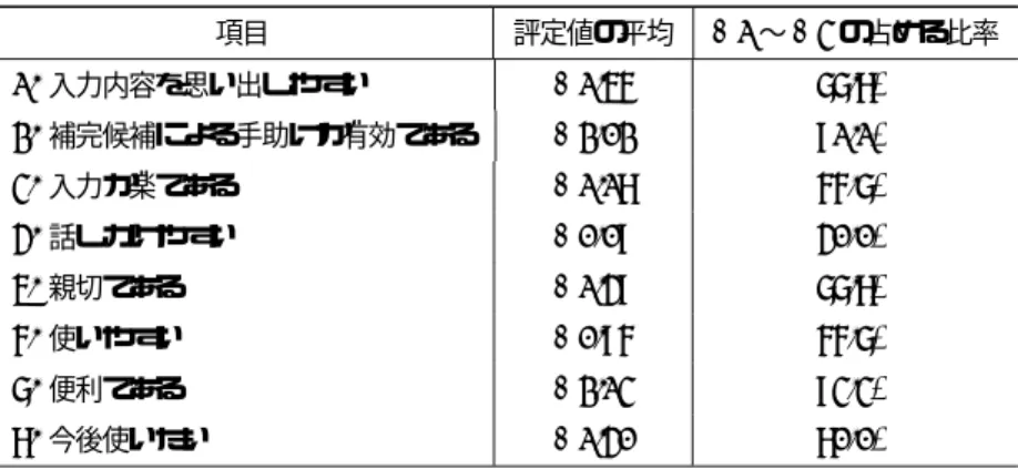 表 3 音声補完使用後のアンケートの集計結果 (評定値の平均) 項目 評定値の平均 +1 ∼ +3 の占める比率 1. 入力内容を思い出しやすい +1.56 77.8% 2