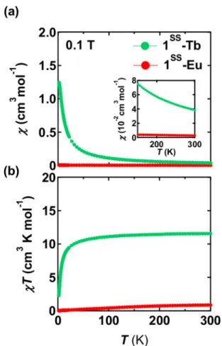 FIG. 3. The atomic coordination structures in the first coordina- coordina-tion area around lanthanide ions (Ln 3 + ) and luminescence spectra of them