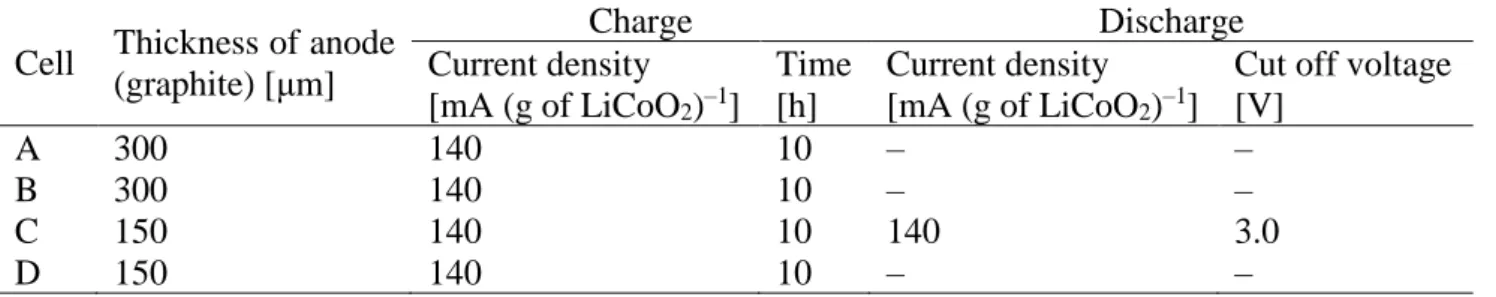 Table 1  Charge and discharge conditions of the assembled cells. 