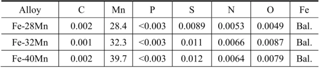 Table 2 Initial microstructures and deformation mechanisms. Dislocation slip deformation occurs in all alloys at all  deformation temperatures