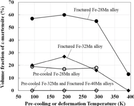 Fig. S4  -martensite in each condition obtained from XRD profiles in Fig. S3. 