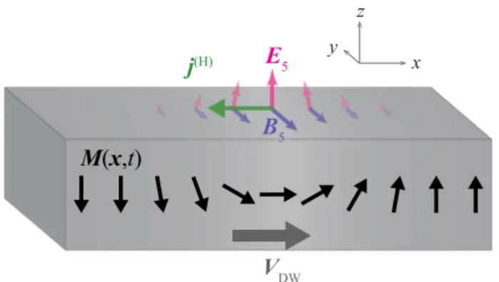 FIG. 1. Schematic showing the axial EMFs ( E 5 , B 5 ) and the induced Hall current j ( H ) , along with a Néel domain wall moving with velocity V DW .