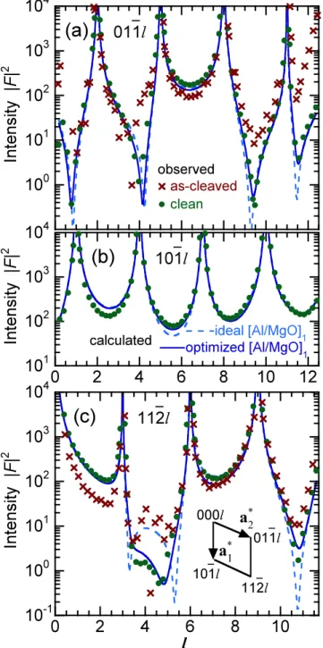 FIG. 3. Observed CTR scattering intensities of the as-cleaved () and the clean (dot) ScAlMgO 4 (0001) surface along with calculated curves for the ideal (dashed line) and optimized (solid line) [Al/Mg-O] 1 truncation models.