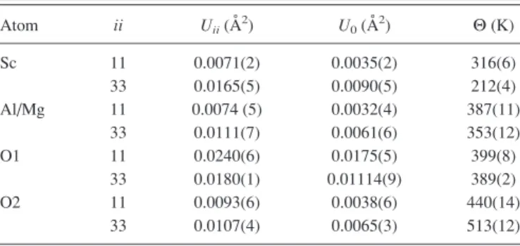 FIG. 6. Variations of the minimized R-factor and optimized parameters of the [Al/MgO] 1 truncation model as a function of root-mean-square  displace-ment (RMSD) U 33