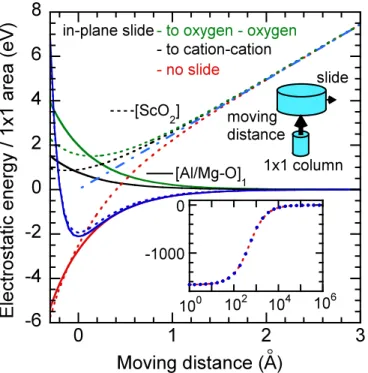FIG. 7. Electrostatic-potential-energy changes between all ion pairs in the upper cylindrical block and the lower 1 1 column of ScAlMgO 4 as a  func-tion of the moving distance of the upper block along c-direction