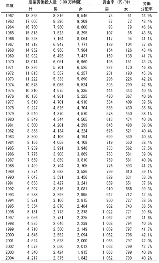 表 2  農業労働投入量  年度  農業労働投入量 (100 万時間)      賃金率 (円/時)  労働  分配率 計 男 女     男 女  1962  18,363   8,816   9,546     73   61   44.9%  1963  17,605   8,396   9,209     87   72   48.4%  1964  16,760   7,960   8,800     98   79   46.6%  1965  15,818   7,523   8,295   