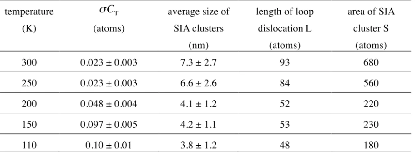 Table 1. Parameters used to estimate concentration  C T of traps, and interaction cross-section  σ between a SIA cluster and a trap