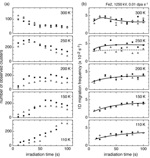 Figure 2. Irradiation temperature dependence of time evolutions of (a) the number of  observed SIA clusters and (b) 1D migration frequency under electron irradiation