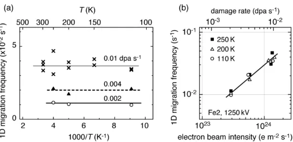 Figure 4. 1D migration frequency in the saturation shown against (a) the temperature of  electron irradiation and (b) the damage rate, 1250 kV