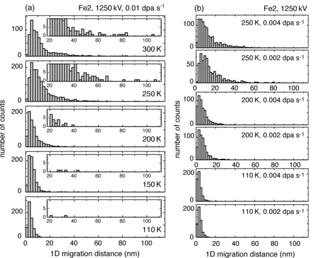 Figure 5. The distributions of 1D migration distance of SIA clusters. (a) Irradiation  temperature dependence at a constant damage rate, and (b) damage rate dependence