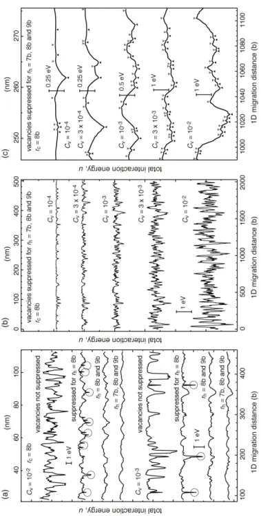 Figure 7. Variation of total interaction energy (or self-energy) of a 217-SIA cluster  gliding through vacancies of random distribution