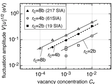 Figure 9. Standard deviation of the total interaction energy  V[u] 1 2   as a function of  vacancy concentration  C V   and radius  r c of SIA cluster