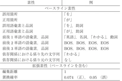 表 3 誤用タイプ分類実験に用いた素性と具体例： 「英語 を（誤） → が（正）わかる．」の例文における素性 素性 例 ベースライン素性 誤用箇所 「を」 正用箇所 「が」 誤用語彙素と品詞 「を」，助詞 正用語彙素と品詞 「が」，助詞 前後 1 単語の語彙素，品詞 「英語」，名詞，「わかる」，動詞 前後 2 単語の語彙素，品詞 BOS ， BOS ， EOS ， EOS
