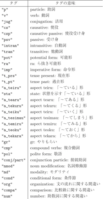 表 8 誤用タイプ 76 項目におけるタグの説明 タグ タグの意味 "p" particle: 助詞 "v" verb: 動詞 "jug" conjugation: 活用 "cs" causative: 使役 "csp" causative passive: 使役受け身 "psv" passive: 受け身 "intran" intransitive: 自動詞 "tran" tra