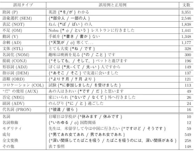 表 2 NAIST 誤用コーパスにおける誤用タイプ表（ 17 種＋非使用の 6 種） 誤用タイプ 誤用例と正用例 文数 助詞 (P) 英語 {* を / が } わかる 3,351 語彙選択 (SEM) {* 部分人 / 一部の人 } 2,546 表記 (NOT) ねん {* ぱ / ぱい } の人 1,838 不足 (OM) Nobu {* φ / という } レストランに行きました 1,441 動詞 (V) 手紙を {* 書き / 書か } ない 1,348 余剰 (AD) {* 天気が / φ} 寒く