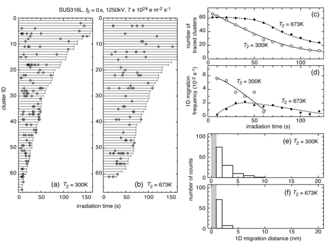 Figure 4. Comparison of 1D migration of the selected SIA clusters after annealing for  1200 s between 300 and 673 K