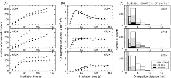 Figure 9. Time evolutions of (a) the number of observed SIA clusters, (b) 1D migration  frequency, and (c) distribution of 1D migration distance in SUS316L under electron  irradiation at 300, 473, and 673 K