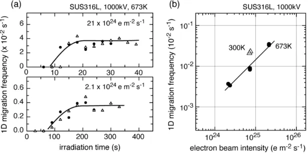 Figure 10. (a) Time evolution of the 1D migration frequency of SIA clusters in  SUS316L under electron irradiation at 673 K with different beam intensities