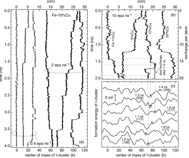 Figure 1. Examples of trajectory of center of mass of interstitial clusters (217i) under  random exchanges of first-nearest pair of atoms