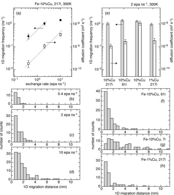 Figure 2. Frequency (a) and distance distribution (b)–(d) of 1D migration observed for  an interstitial cluster 217i in Fe-10%Cu under random exchanges of atoms, as a function  of the exchange rate