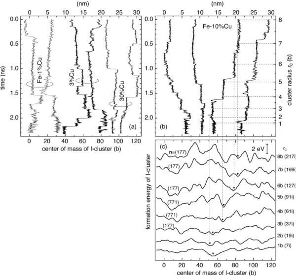 Figure 3. Examples of trajectories of the center of mass of an interstitial cluster 