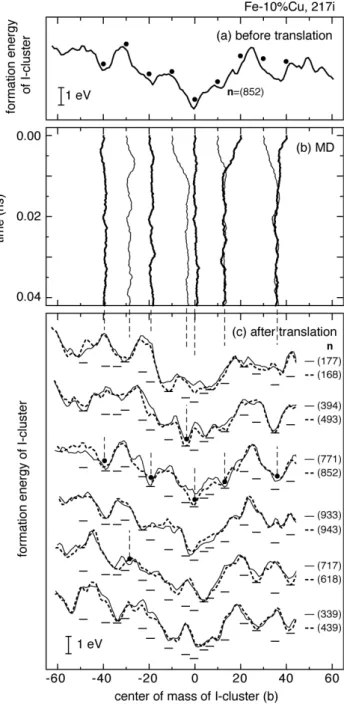 Figure 6. (a) Formation energy profile of the interstitial cluster (217i) in Fe-10%Cu  before the translation