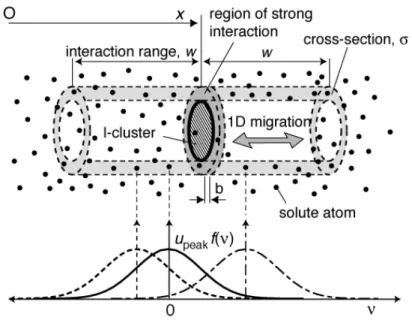 Figure 1. Schematic illustration of the present model describing the total interaction  energy between an interstitial cluster and solute atoms in random binary alloys