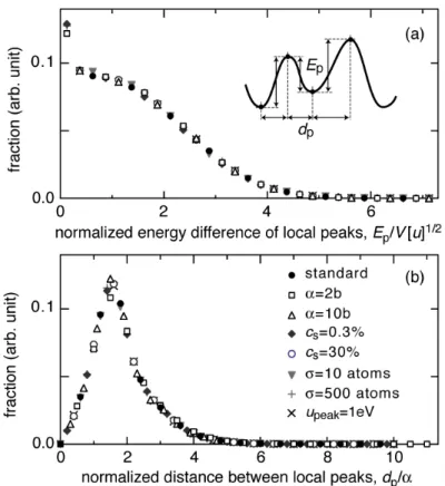 Figure 4. Normalized distributions of (a) the energy difference  E p   and (b) the distance  d p   of the neighboring local peaks in the total interaction energy 