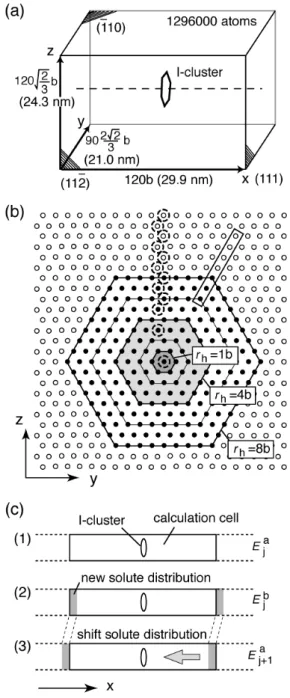 Figure 5. (a) Geometry of the calculation cell used in the atomistic simulations based on  the MS method