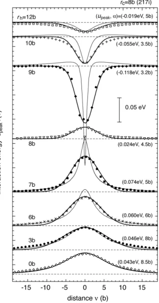 Figure 6. (a) Interaction energy between an interstitial cluster (217i) and a solute copper  atom in atomic rows from  r h = 0b   to  r h = 12b   as a function of mutual distance 