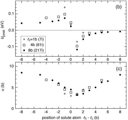 Figure 6. (b) (c) Variation of  u peak   and  !   with radii of the interstitial cluster  r c   and  of the hexagonal shell  r h   that contains the solute atom