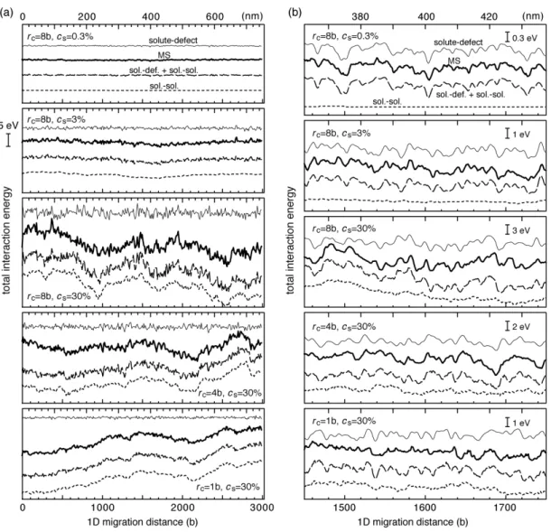 Figure 7. Fluctuation in the total interaction energy between an interstitial cluster and  solute atoms in a random alloy as a function of the 1D migration distance of the cluster