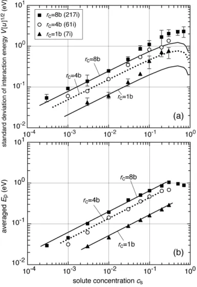 Figure 8. (a) Standard deviation of the total interaction energy as a function of the solute  concentration  c s   and the radius  r c of the interstitial cluster