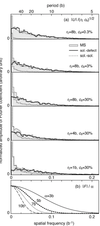 Figure 9. (a) Normalized Fourier spectra of the total interaction energy profiles 