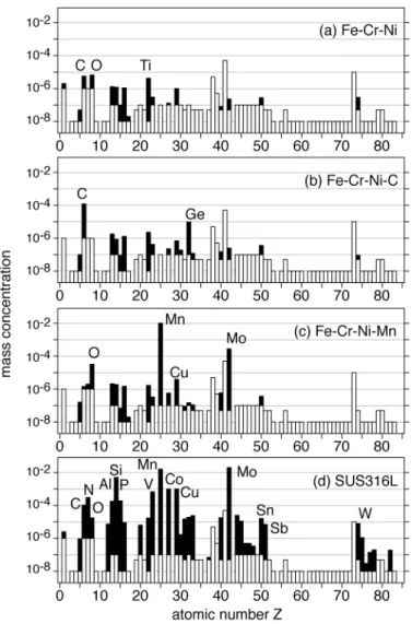 Figure 1    Results of solute/impurity analysis of the present specimens. White and  shaded bars indicate the lower detection limit and meaningful values of  solute/impurity concentrations, respectively