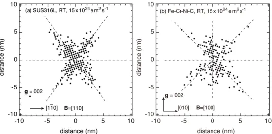 Figure 5    Distribution of displacement of 1D migration of interstitial clusters in (a)  SUS316L and (b) Fe-Cr-Ni-C observed along the direction close to [110] 