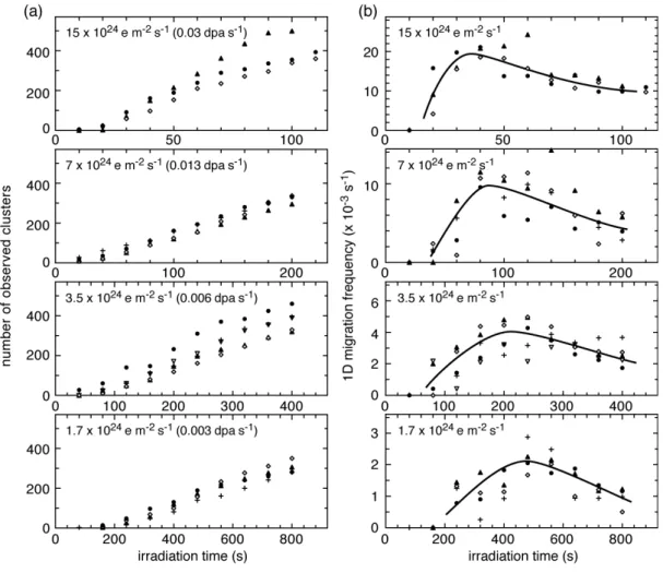 Figure 6    Time evolutions of the (a) number of observed interstitial clusters and (b)  frequency of 1D migration of interstitial clusters in SUS316L at different  irradiation intensities