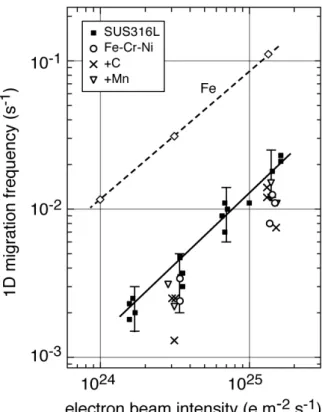 Figure 7  Variations in peak frequency of 1D migration of interstitial clusters in  SUS316L and its model alloys as a function of electron beam intensity
