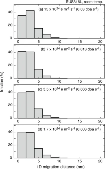 Figure 8    Comparison of distribution of 1D migration distance in SUS316L at four  different irradiation intensities