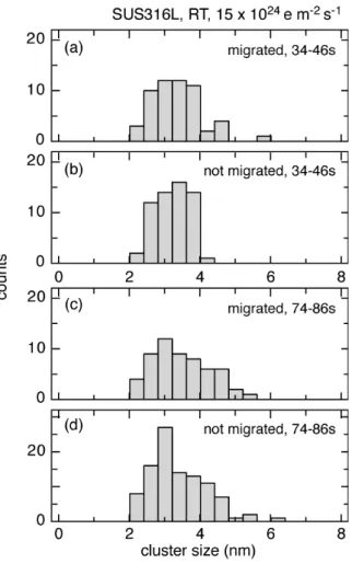 Figure 9    Size distribution of interstitial clusters that induced 1D migration (a) and that  did not induce 1D migration (b) during 34 - 46s from the start of electron  irradiation