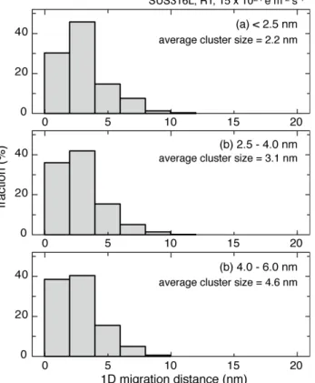 Figure 10   Comparison of distribution of 1D migration distance among three ranges in  cluster size